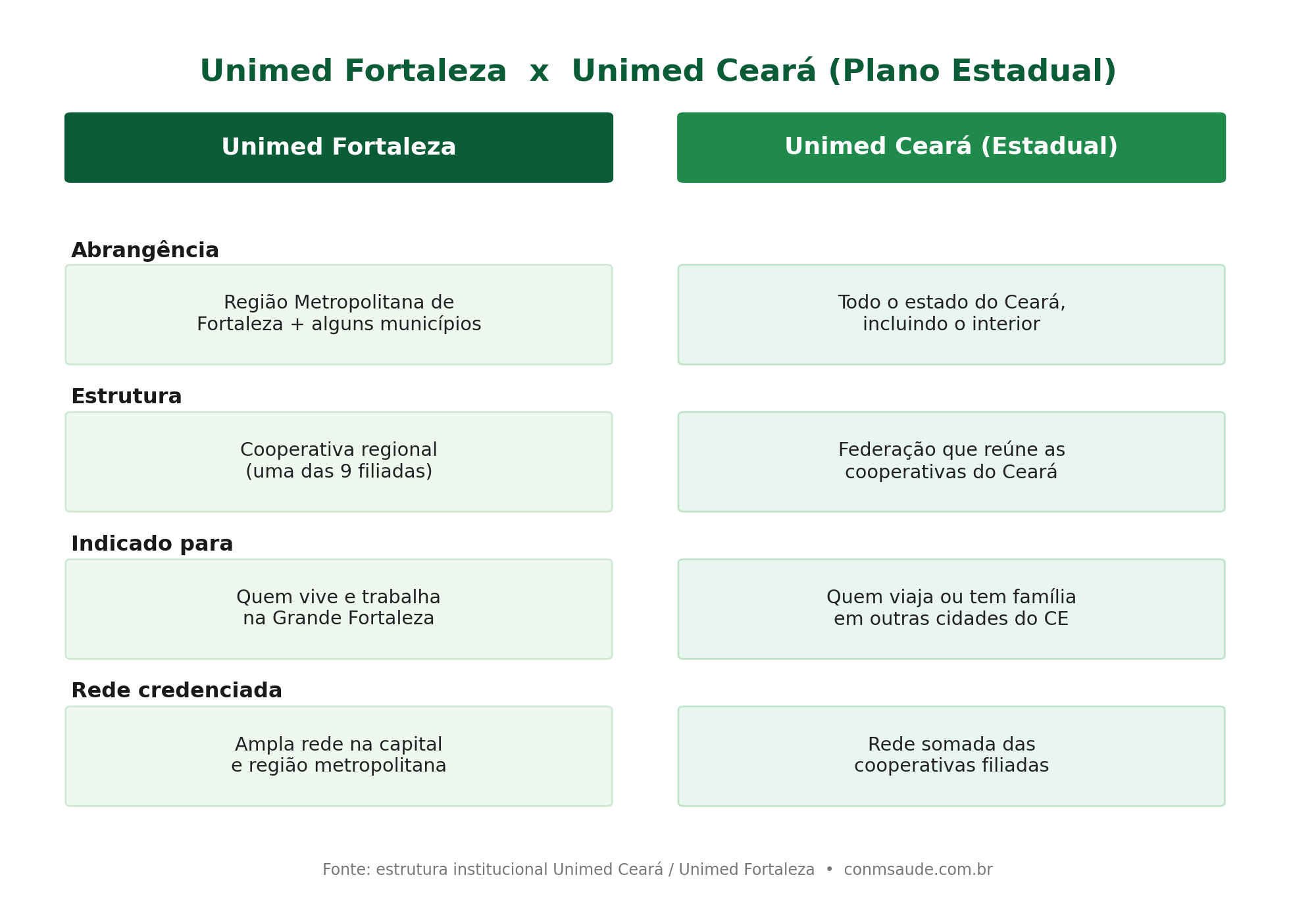 Comparativo entre Unimed Fortaleza e Unimed Ceará: abrangência, estrutura e rede credenciada