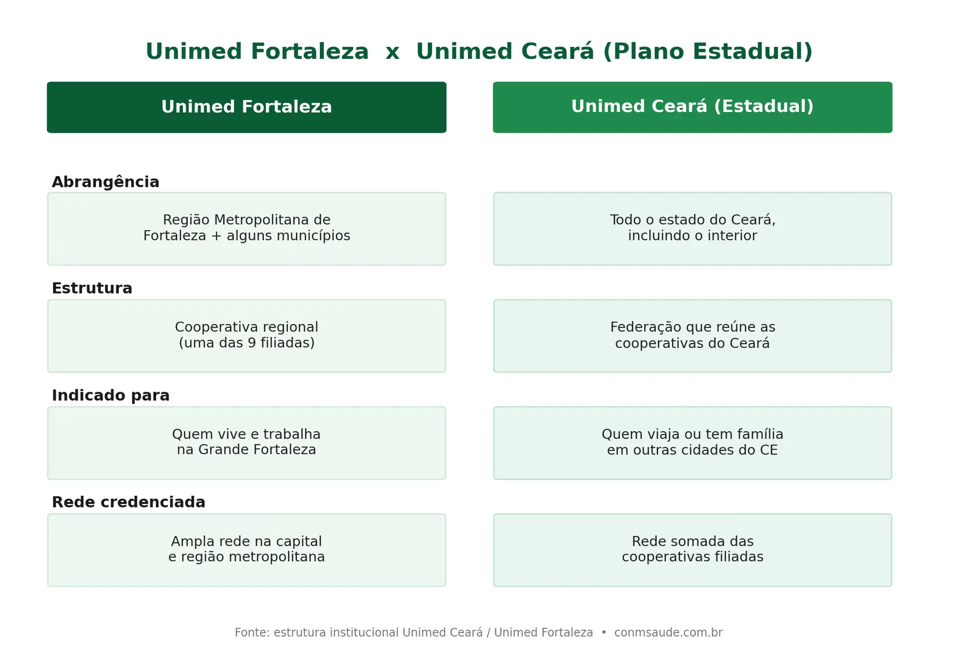 Comparativo entre Unimed Fortaleza e Unimed Ceará: abrangência, estrutura e rede credenciada